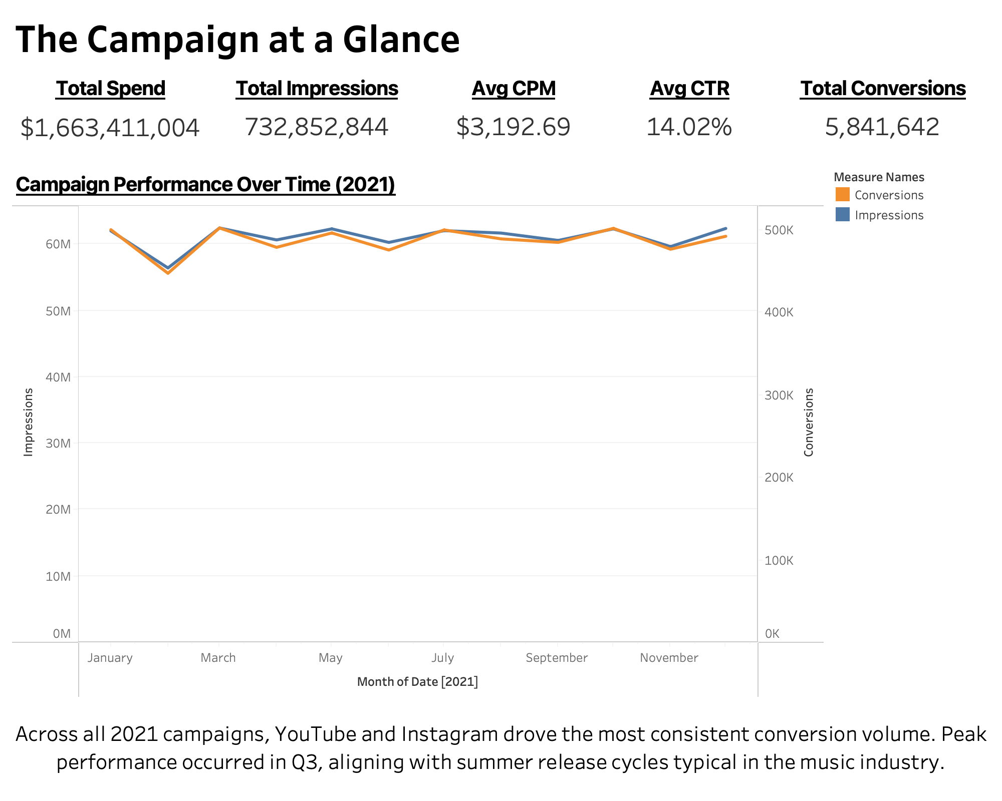 Campaign at a Glance Dashboard