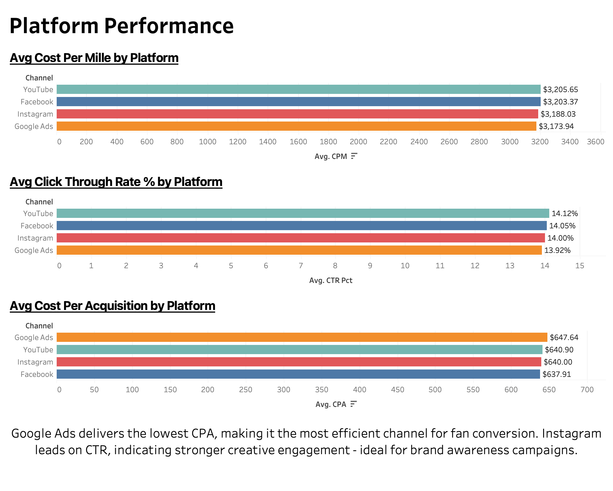 Platform Performance Dashboard