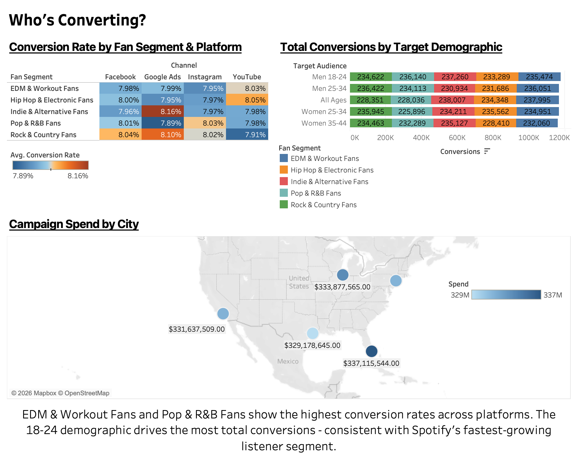 Who's Converting Dashboard