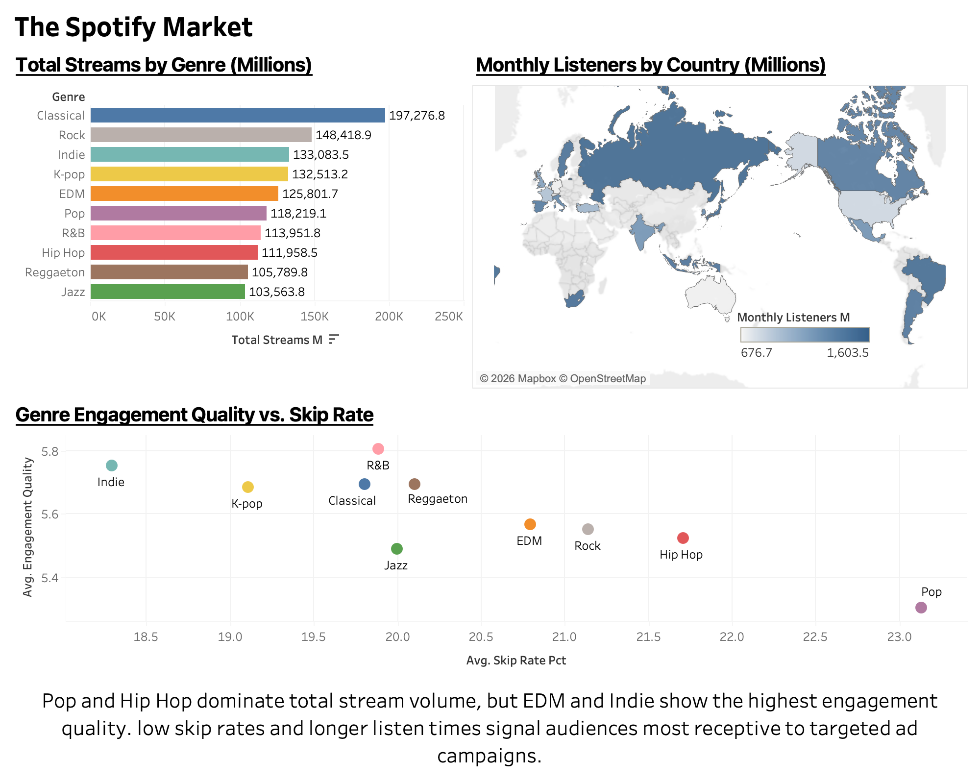 Music Market Dashboard