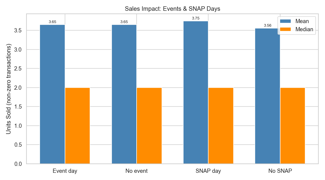 Sales uplift on event days and SNAP days