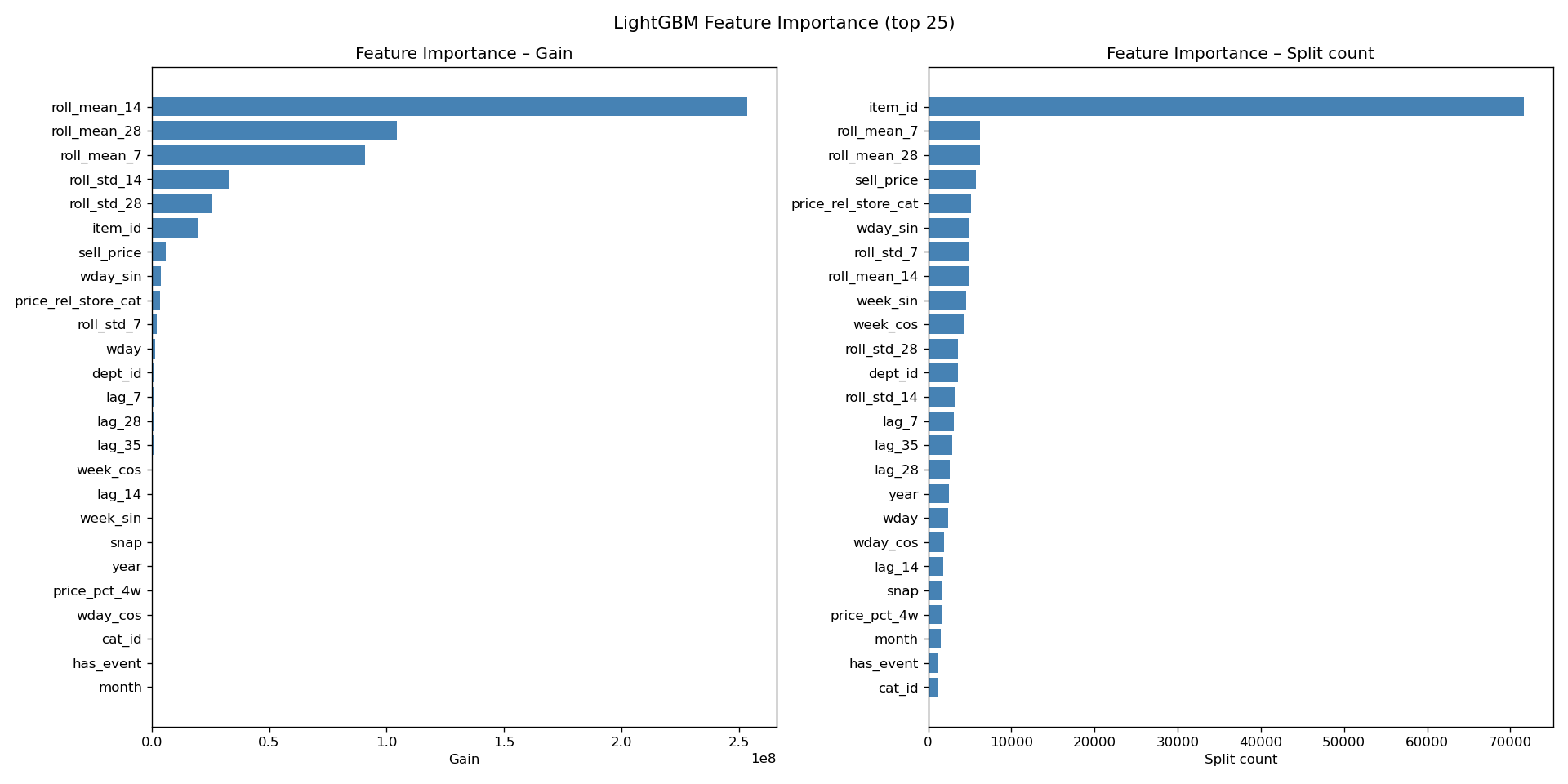 LightGBM feature importance by gain and split count