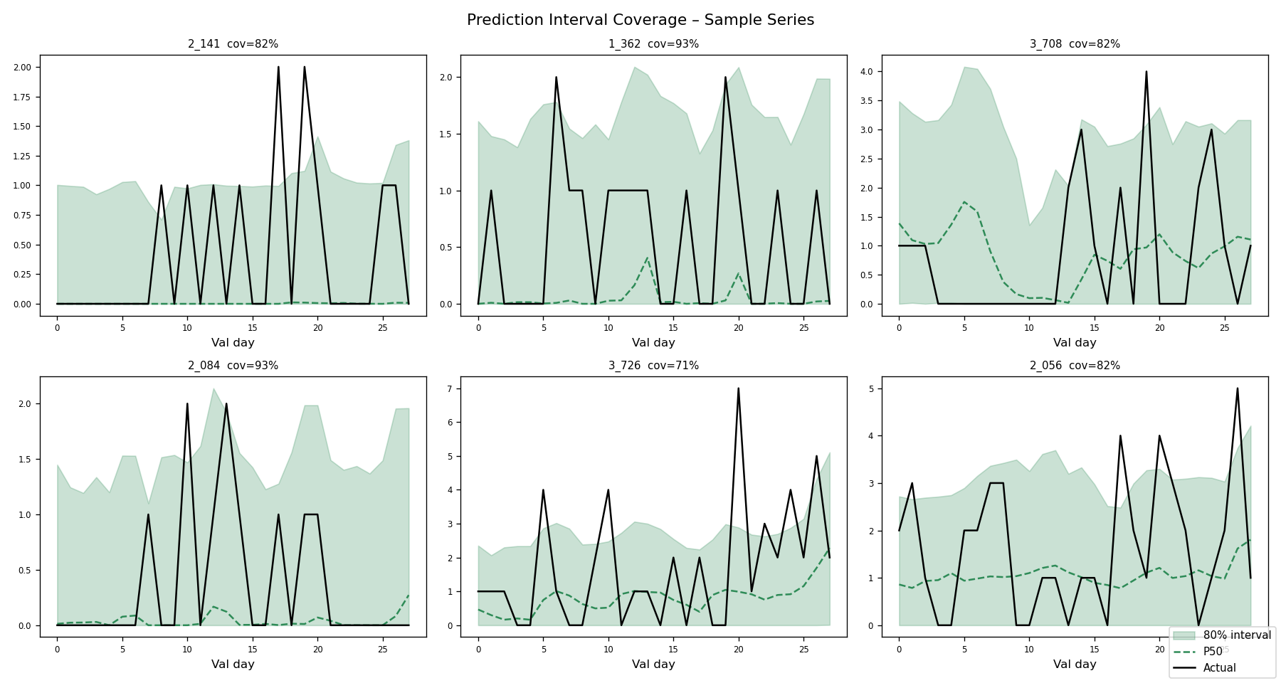 Prediction interval coverage for sample series