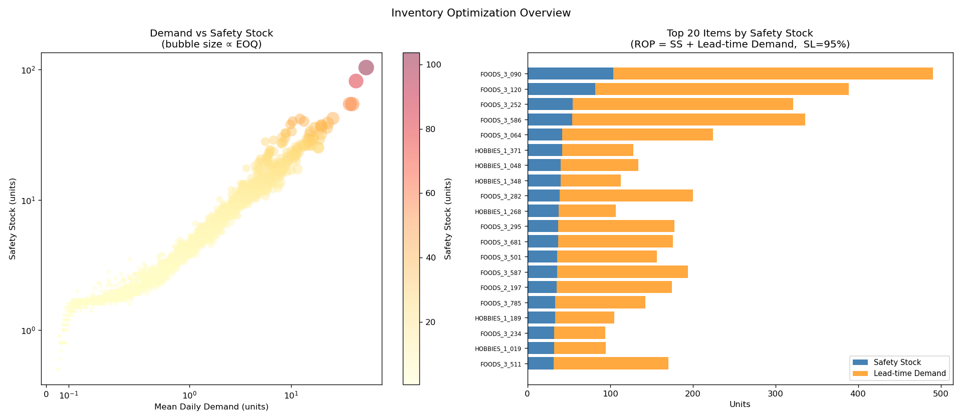 Inventory optimization overview: scatter and top-20 bar chart