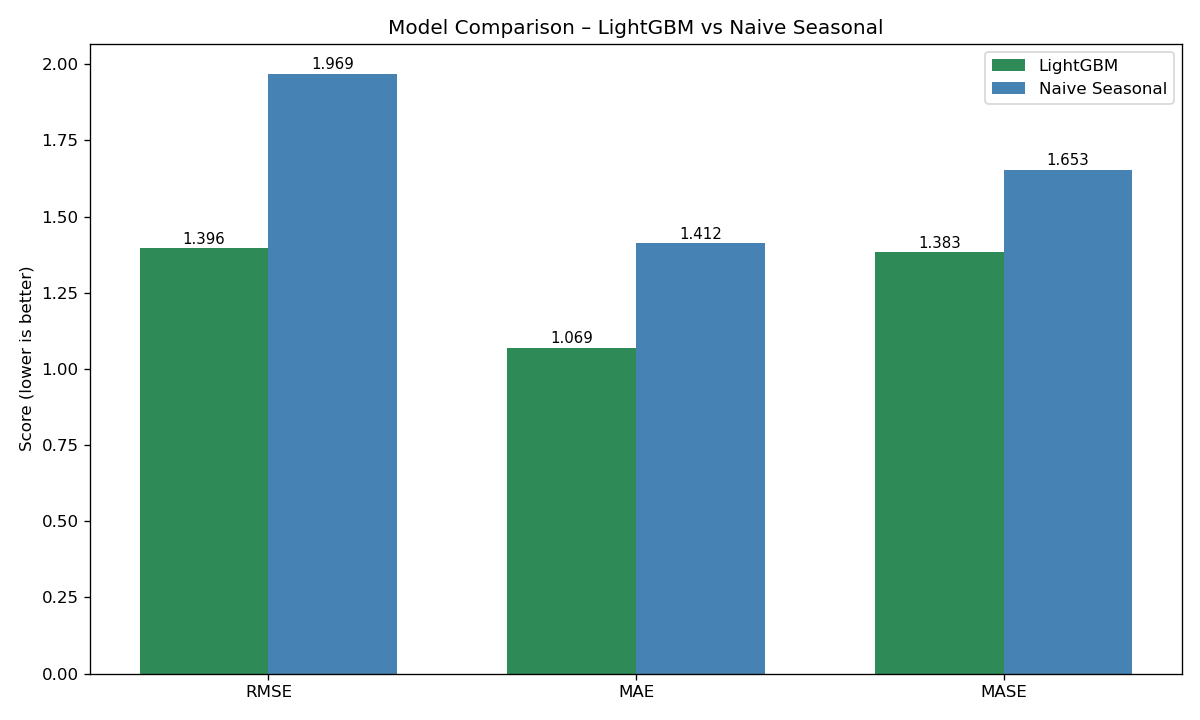 Bar chart: LightGBM vs Naive Seasonal on RMSE, MAE, MASE