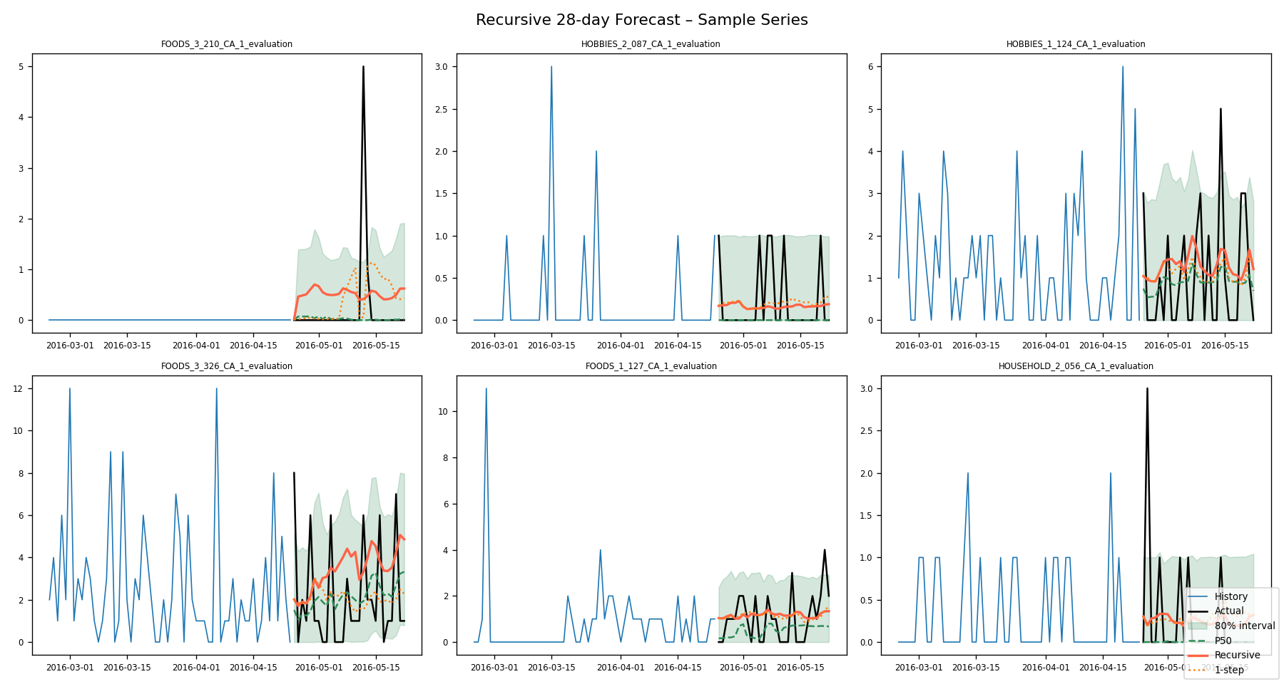 Recursive 28-day forecasts for sample items