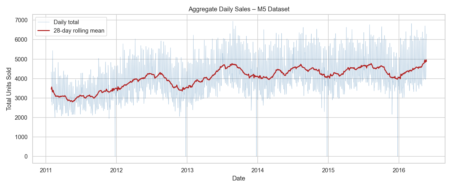 Aggregate daily sales trend with 28-day rolling mean