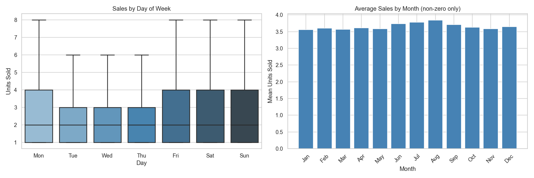 Sales by day of week and month of year