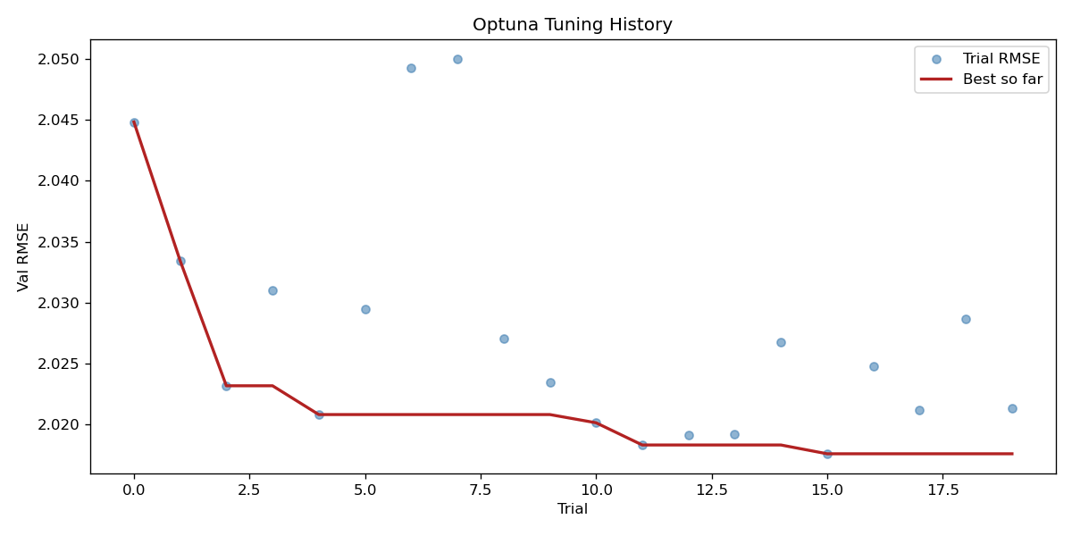 Optuna tuning history showing convergence to best RMSE