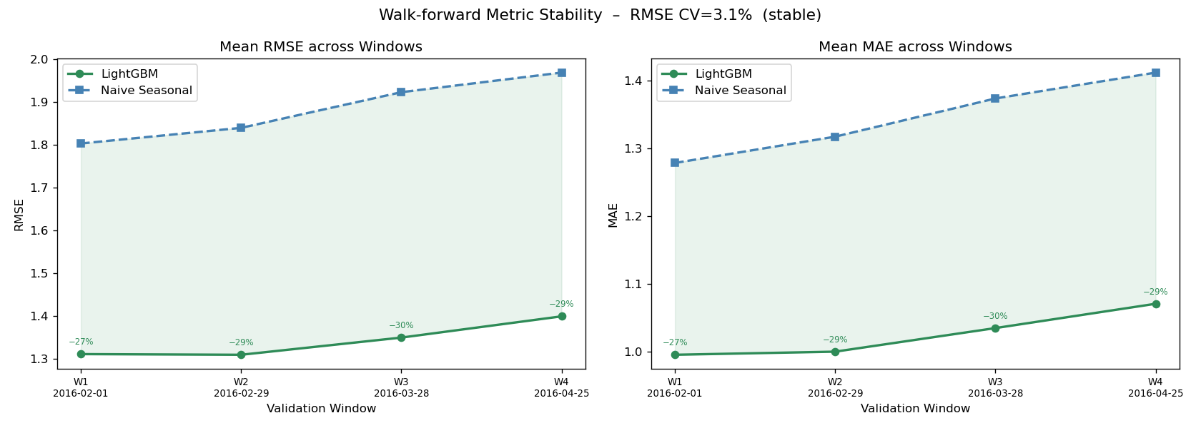 Walk-forward RMSE and MAE stability across 4 windows